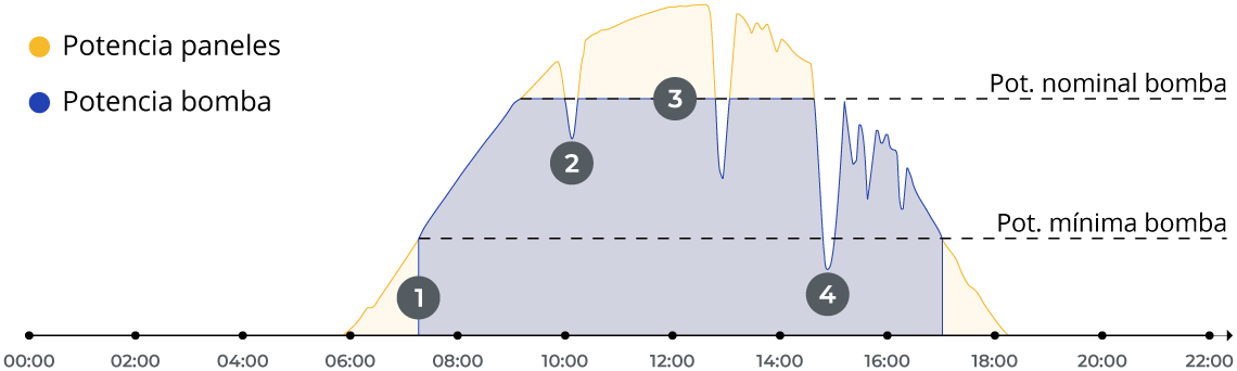 Gráfico de potencias de bombeo solar