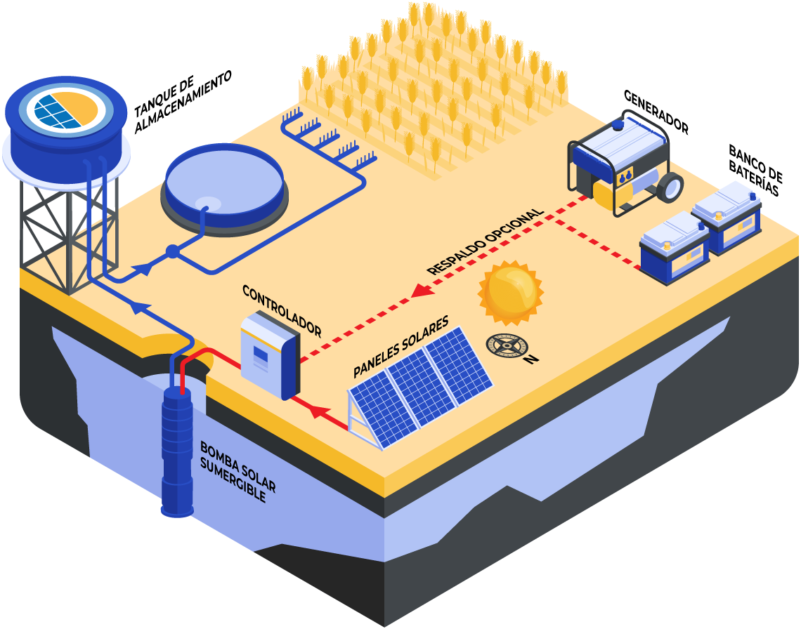 Esquema de composición y funcionamiento de un sistema de bombeo de agua solar